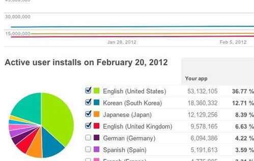 Android市場數據洞察 開發者如何利用新統計工具優化應用銷售